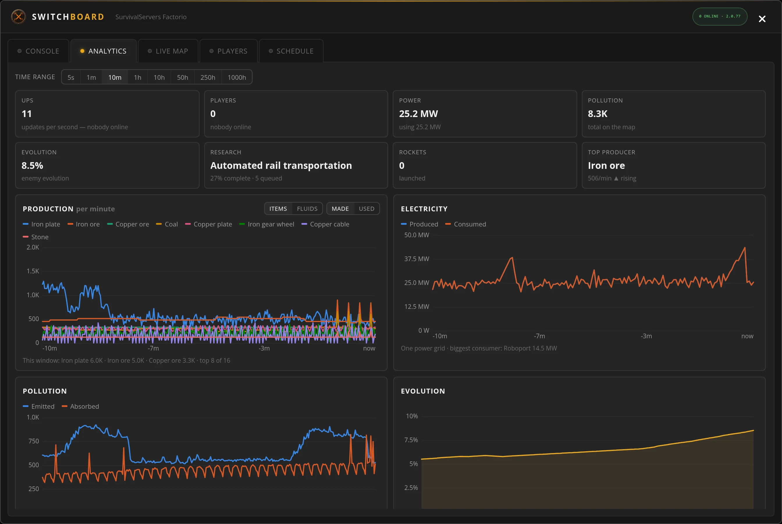 Switchboard factory analytics in the SurvivalServers control panel - production, electricity, pollution and evolution charts from a live Factorio server
